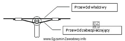 Na których słupach linii potrzeb nietrakcyjnych należy 