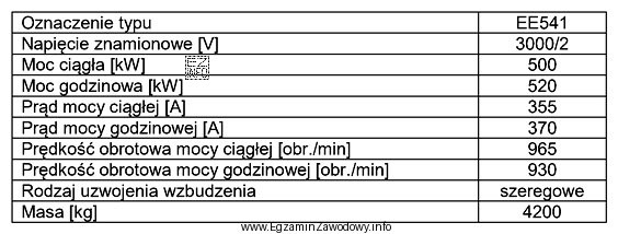 Przedstawione w tabeli parametry odnoszą się do