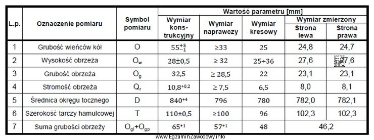 W tabeli zamieszczono wyniki pomiarów profilu geometrycznego monoblokowego zestawu 