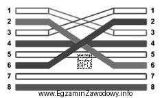 Przedstawiony na rysunku kabel krosowany jest wykorzystany do połączenia
