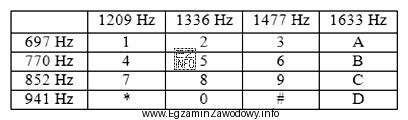 Na wyjściu dekodera DTMF otrzymano dwie wartości czę
