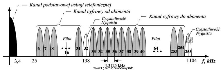 Na rysunku przedstawiono schemat modulacji sygnału stosowany w łączu