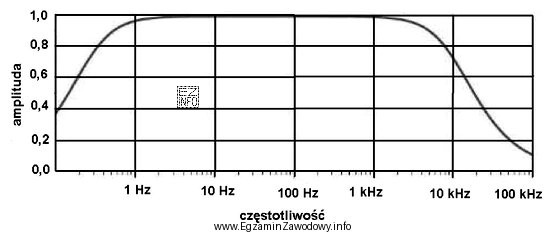 Na podstawie charakterystyki przenoszenia określ wartość częstotliwości 