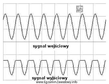 Na rysunku przedstawiono oscylogramy sygnałów na wejściu oraz 