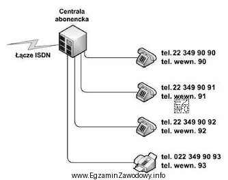 Przedstawiony na rysunku system numeracji w sieci telefonicznej to numeracja