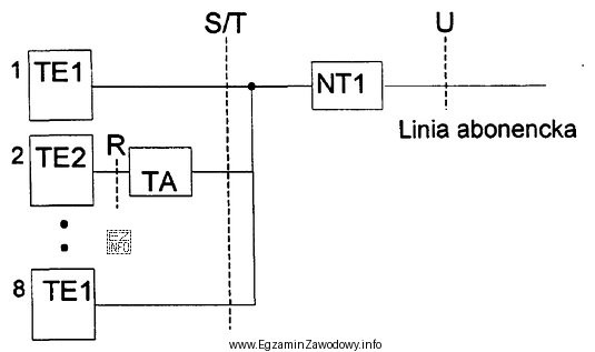 Na rysunku przedstawiono fragment schematu abonenckiej sieci ISDN. Który 