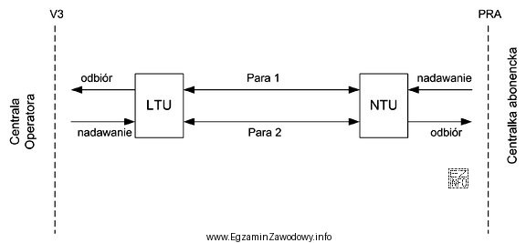 Technologią stosowaną do realizacji dostępu PRA w sieci ISDN 
