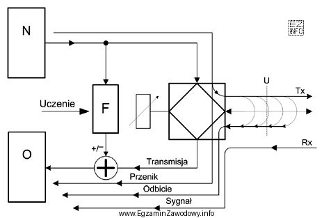 Przedstawiony na rysunku proces adaptacji parametrów filtru do charakterystyki łą