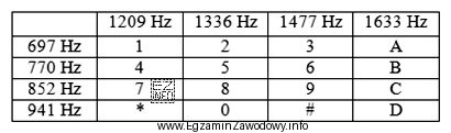W wyniku pomiaru modułu DTMF otrzymano dwie wartości 