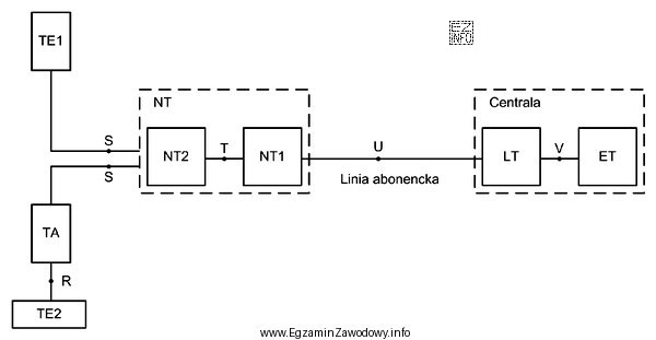Do podłączenia do sieci ISDN urządzeń analogowych wymagany 