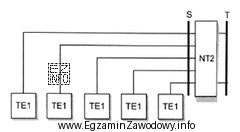 Na podstawie modelu odniesienia dla sieci ISDN możliwe jest 