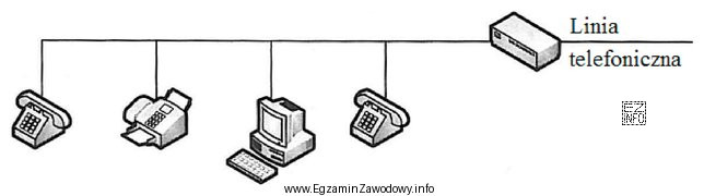 Wskaż konfigurację urządzeń w dostępie BRA sieci ISDN 