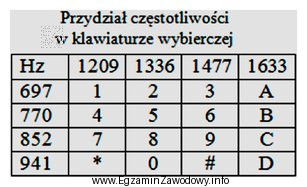 W telefonie analogowym sygnalizacja DTMF powstaje z nałożenia 