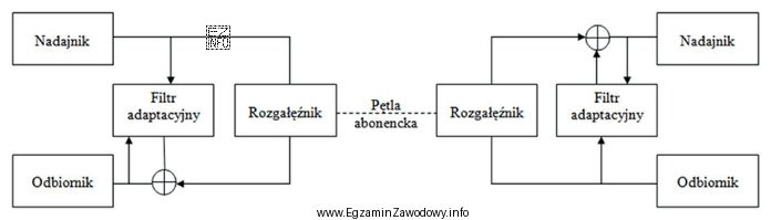 W przedstawionym na schemacie blokowym łączu abonenckim transmisji cyfrowej filtry 