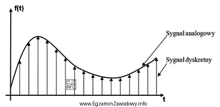 Który etap modulacji impulsowo-kodowej PCM sygnału analogowego przedstawiono 