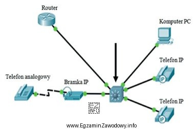 Wskaż nazwę urządzenia montowanego w sieci telekomunikacyjnej w miejscu 