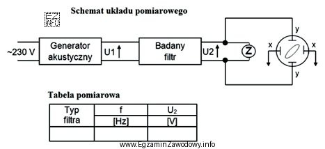 Na rysunku przedstawiono schemat układu do badania filtrów 