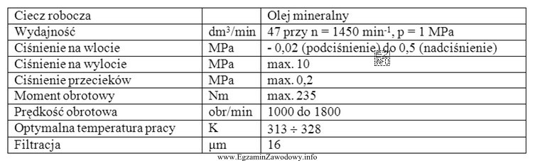 Urządzenie, którego dane techniczne przedstawiono w tabeli,