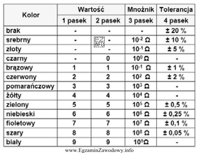 Rezystor o wartości znamionowej 1,2 kΩ i tolerancji 2% ma kod 