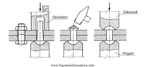 Rysunek przedstawia proces