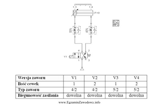 W układzie elektropneumatycznym przedstawionym na rysunku należy zamontować 