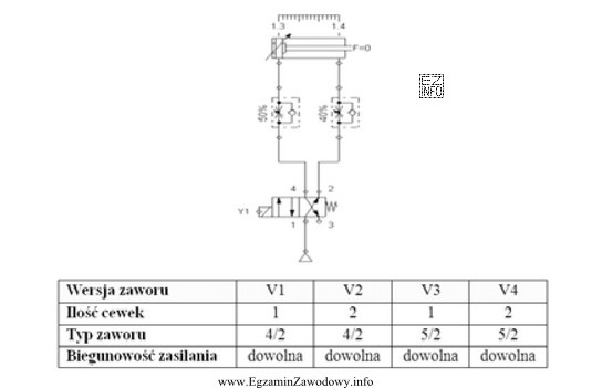 W układzie elektropneumatycznym przedstawionym na rysunku należy zamontować 