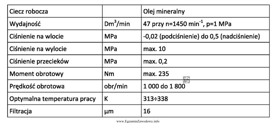 Urządzenie, którego dane techniczne przedstawiono w tabeli,