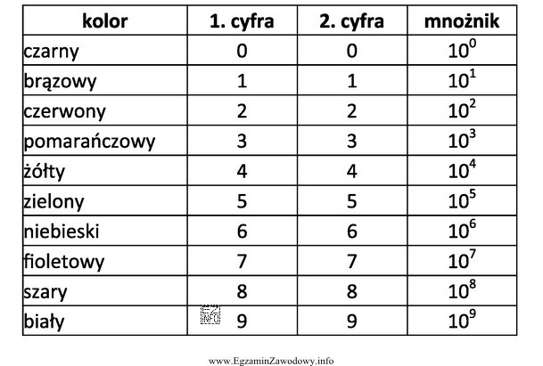 Na podstawie tabeli z kodami paskowymi rezystorów określ 