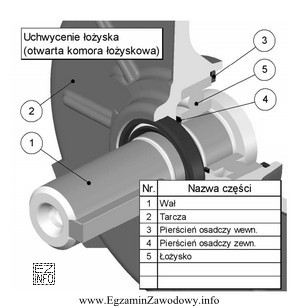 Od jakiej czynności należy rozpocząć montaż łożyska 