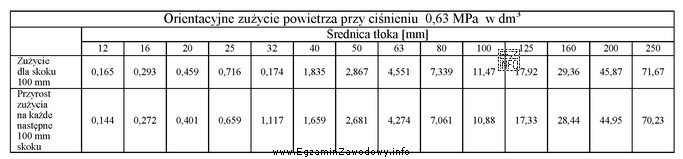 Na podstawie przedstawionej tabeli określ, ile wynosi zużycie 