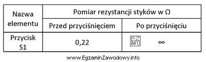 W celu oceny stanu technicznego przycisku S1 wykonano pomiary rezystancji, 