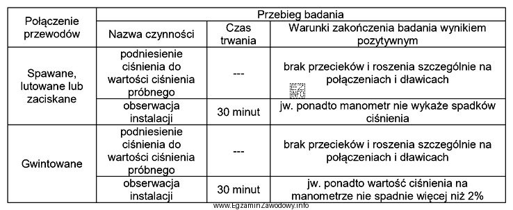 W przedstawionej tabeli zostały opisane czynności wykonywane podczas 
