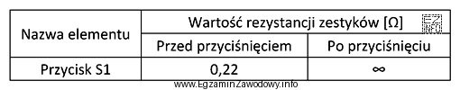 W celu oceny stanu technicznego przycisku S1 wykonano pomiary rezystancji, 