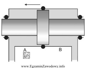 W przedstawionym na rysunku siłowniku dwustronnego działania ruch 