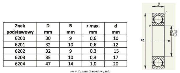 Na podstawie tabeli i rysunku dobierz łożysko kulkowe 