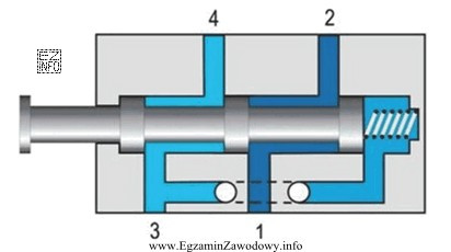 Który zawór rozdzielający sterowany przyciskiem, przedstawiono na 