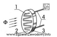 Na rysunku oznaczono kolejnymi cyframi elementy fotorezystora. Która z 