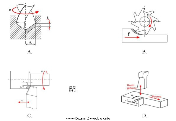 Na którym rysunku przedstawiono schemat mechanicznej obróbki toczenia?