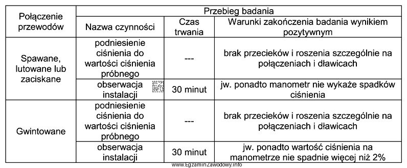 W przedstawionej tabeli zostały opisane czynności wykonywane podczas 