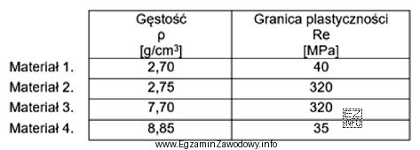Który materiał o właściwościach podanych w 