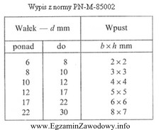 Zgodnie z normą PN-M-85002 na wale o średnicy 12 mm 