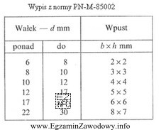 Zgodnie z normą PN-M-85002 na wale o średnicy 12 mm 