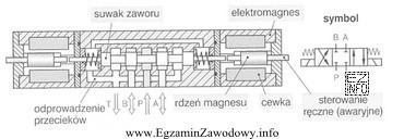 Ile cewek posiada rozdzielacz elektrohydrauliczny przedstawiony na rysunku.