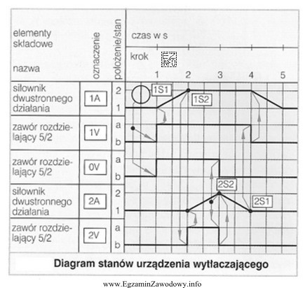 Zgodnie z diagramem stanów pracę urządzenia rozpoczyna element 