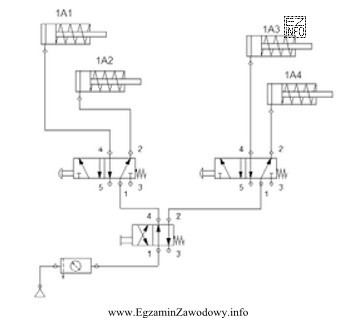 W układzie pneumatycznym przedstawionym na rysunku po włą