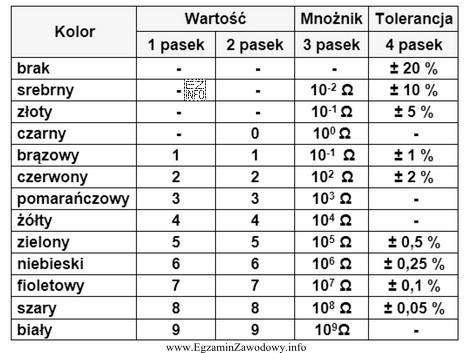 Wskaż kod barwny rezystora o rezystancji 26 kΩ.