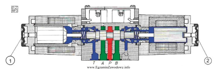 Które elementy hydraulicznego zaworu rozdzielającego 4/3 oznaczone są na 