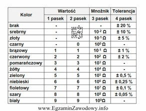 Rezystor o wartości znamionowej 1,2 kΩ i tolerancji 2% ma kod 