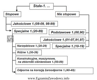 Wskaż gatunek stali, z której należy wykonać niepodatne 