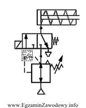 W przedstawionym na schemacie układzie pneumatycznym można regulować
